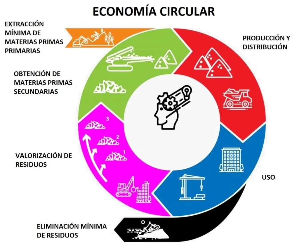Modelo de economía circular