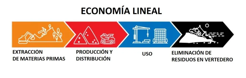 Modelo de economía lineal